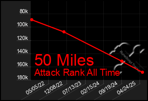 Total Graph of 50 Miles