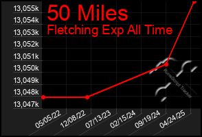 Total Graph of 50 Miles