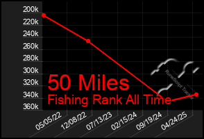 Total Graph of 50 Miles