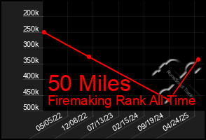 Total Graph of 50 Miles