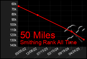 Total Graph of 50 Miles