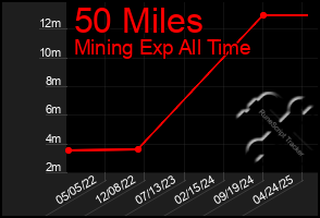 Total Graph of 50 Miles