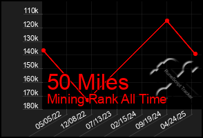 Total Graph of 50 Miles