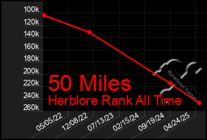 Total Graph of 50 Miles