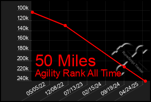 Total Graph of 50 Miles