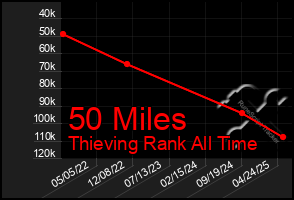 Total Graph of 50 Miles