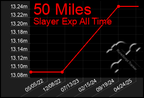 Total Graph of 50 Miles