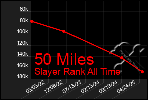 Total Graph of 50 Miles