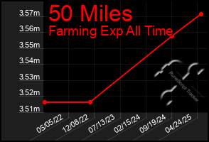 Total Graph of 50 Miles