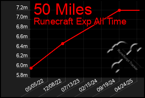 Total Graph of 50 Miles