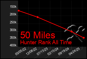 Total Graph of 50 Miles