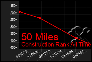 Total Graph of 50 Miles