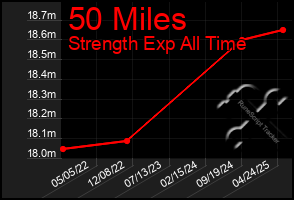 Total Graph of 50 Miles