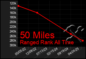 Total Graph of 50 Miles
