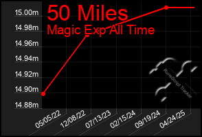 Total Graph of 50 Miles