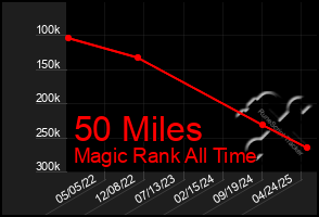 Total Graph of 50 Miles