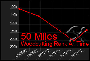 Total Graph of 50 Miles