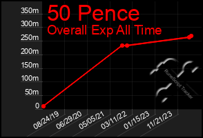 Total Graph of 50 Pence