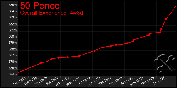 Last 31 Days Graph of 50 Pence