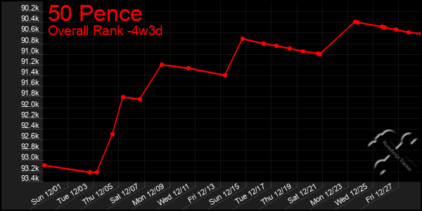 Last 31 Days Graph of 50 Pence