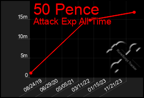 Total Graph of 50 Pence