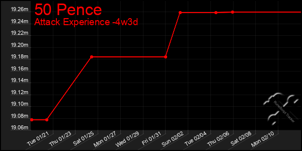 Last 31 Days Graph of 50 Pence