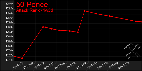 Last 31 Days Graph of 50 Pence