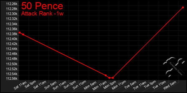 Last 7 Days Graph of 50 Pence