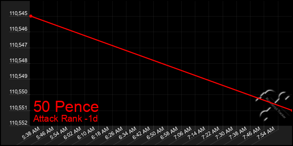 Last 24 Hours Graph of 50 Pence