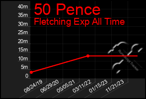 Total Graph of 50 Pence