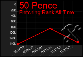 Total Graph of 50 Pence