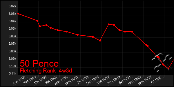 Last 31 Days Graph of 50 Pence