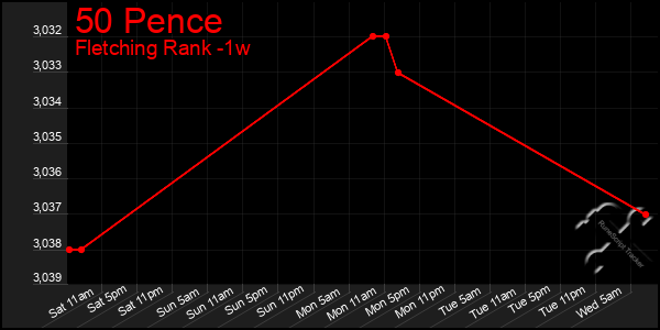 Last 7 Days Graph of 50 Pence