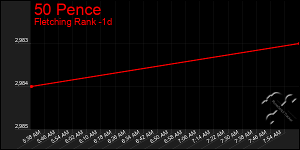 Last 24 Hours Graph of 50 Pence