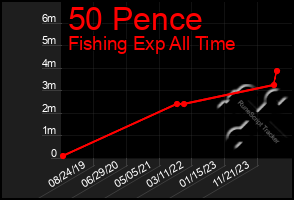 Total Graph of 50 Pence