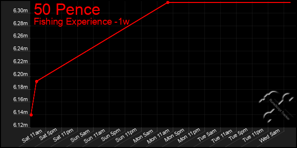 Last 7 Days Graph of 50 Pence