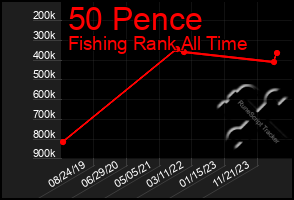 Total Graph of 50 Pence