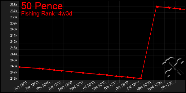 Last 31 Days Graph of 50 Pence