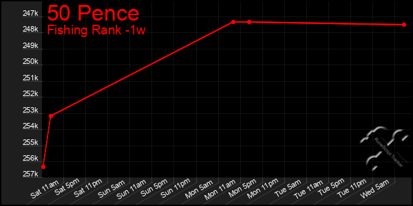 Last 7 Days Graph of 50 Pence