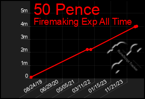 Total Graph of 50 Pence