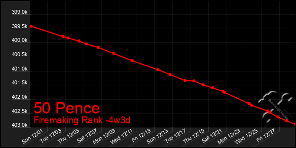 Last 31 Days Graph of 50 Pence