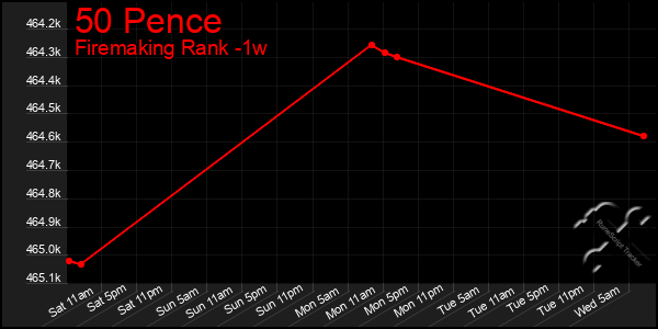 Last 7 Days Graph of 50 Pence