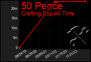 Total Graph of 50 Pence