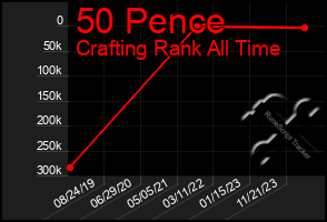 Total Graph of 50 Pence