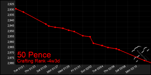 Last 31 Days Graph of 50 Pence