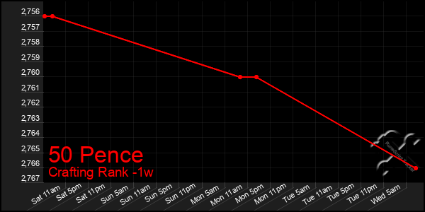 Last 7 Days Graph of 50 Pence