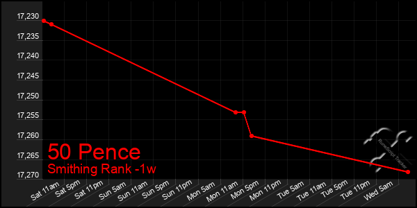 Last 7 Days Graph of 50 Pence