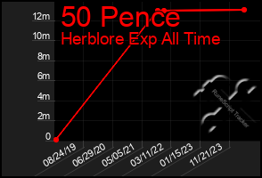 Total Graph of 50 Pence