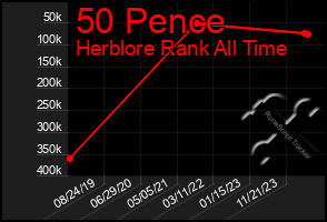 Total Graph of 50 Pence