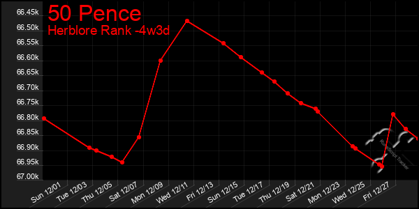 Last 31 Days Graph of 50 Pence